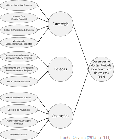 Modelo Conceitual - Estratégia, Pessoas e Operações